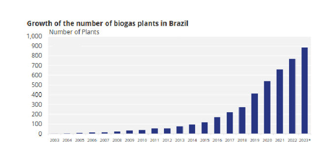 Brazil Biogas.png